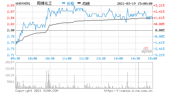 阳煤化工行情（阳煤化工行情走势图）