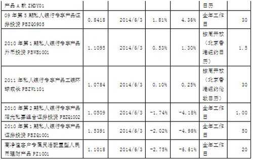 工行理财产品利率变化（工行理财收益率）