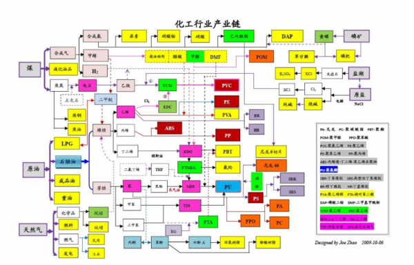 整个化工行业的框架（整个化工行业的框架是什么）