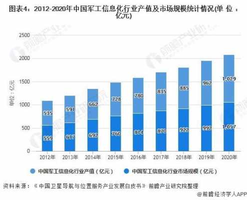 军工行业景气度（军工行业市场分析）