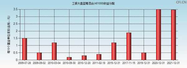 工行蓝筹（工银蓝筹481008基金净值）