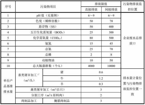 肉类加工行业废气处理（肉类加工工业污染物排放标准）