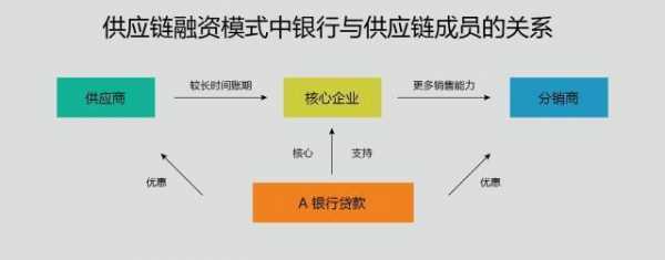 工行小企业供应链融资（供应链中小企业融资）