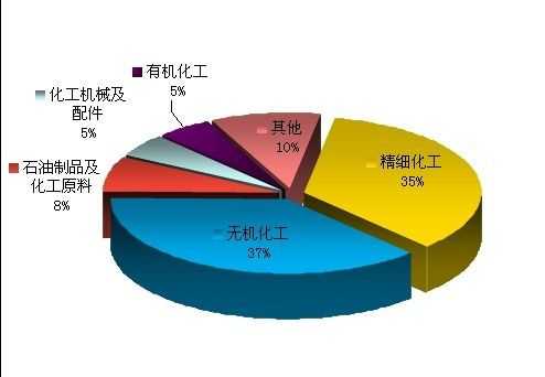 化工行业板块（化工行业板块分析）