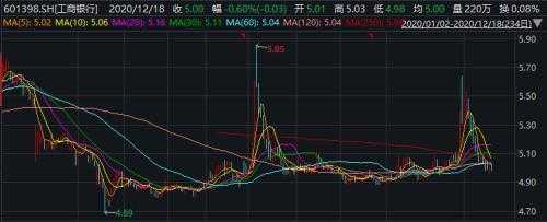 工行今天股价（今天工商银行股价）