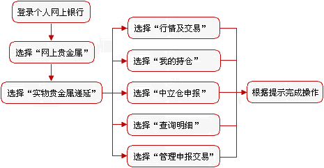 工行金交易流程（工行现货黄金交易流程）