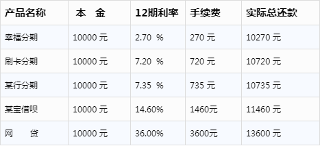 工行现金分期划算（工行现金分期划算利息）