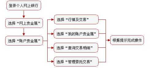 工行纸黄金怎么开户（工商银行纸黄金怎么开户）