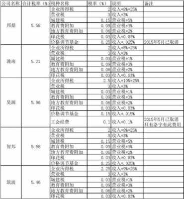 2018加工行业税率（加工行业税率多少）