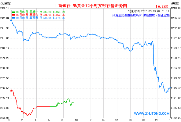 工行纸黄金走势分析（工商银行纸黄金走势图,工商银行,建行）