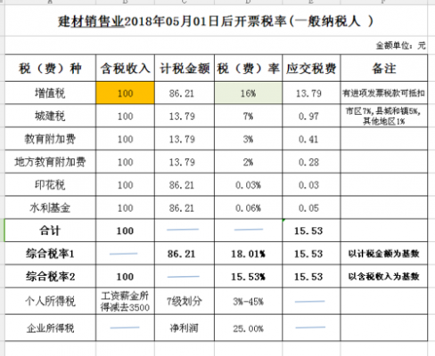 建筑施工行业税收种类（建筑施工行业税率是多少）