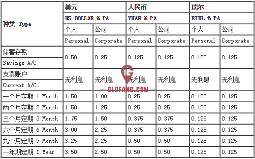 工行金边分行存款（工行金边分行存款利率表）