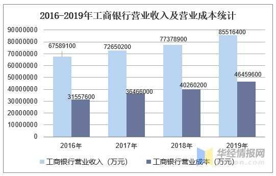 工行2017盈利（工行2019盈利）