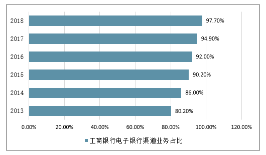 工行电子渠道分析（银行电子渠道业务）