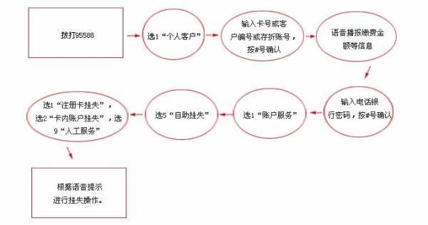 工行电话挂失后解挂（工行电话挂失后解挂要多久）