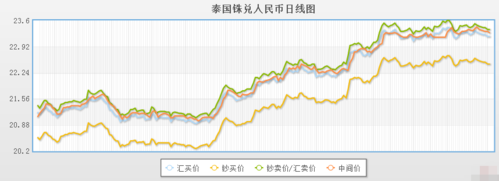 泰铢对人民币汇率工行（泰铢对人民币的汇率是多少）