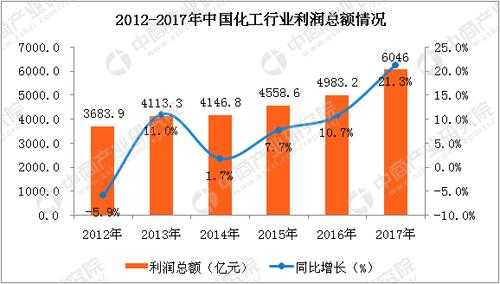 中国化工行业营业收入（中国化工行业营业收入排名）