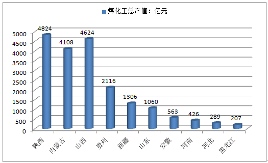 煤炭化工行业市场情况（煤炭化工行业市场情况分析）