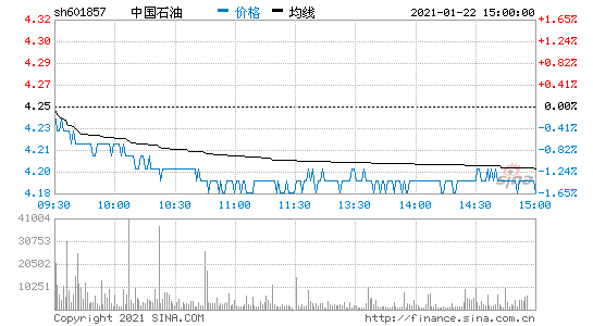 工行中石油曲线（工商银行原油份额调整的依据是什么）