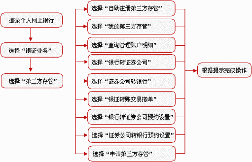 工行存管通如何使用（工行存管通的业务没有了吗）