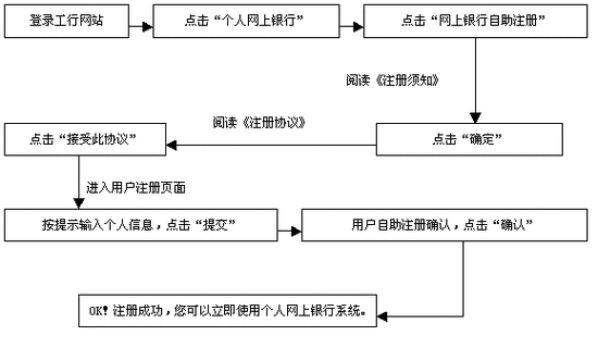 工行网银注册银期业务（工行网银注册银期业务流程）