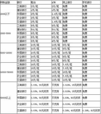 工行转账手续费（跨地区工行转账手续费）