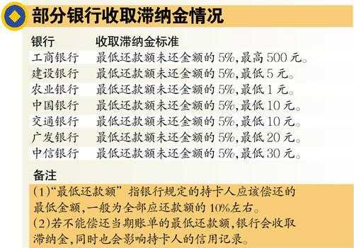 工行信用卡滞纳金（工行信用卡滞纳金是指）