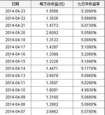 工行现金宝赎回收益（现金宝赎回时间）