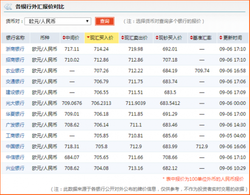 工行欧元牌价（工行欧元牌价查询）