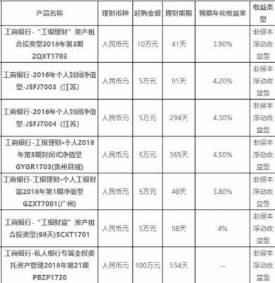 工行北京分行理财产品（工行理财产品一览表）