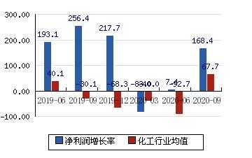 化工行业销售净利润（化工企业净利润）