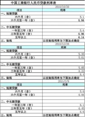 工行贷款2016年降了吗（2020年工行贷款的利率是多少）