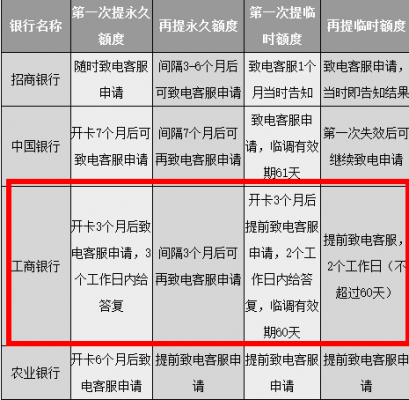 工行信用卡调临时额度（工行信用卡调临时额度要多久）