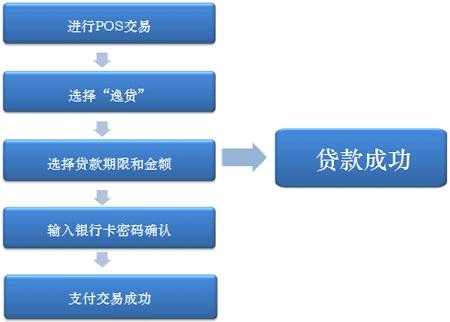 工行手机消费贷在哪里（工行消费贷流程）