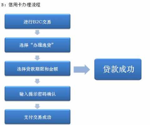 工行逸贷营销方案（工商银行逸贷申请流程）