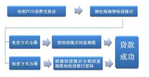 工行逸贷消费付款流程（工行逸贷消费付款流程视频）