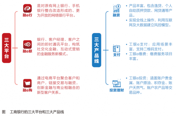 工行互联网金融布局（工行互联网金融战略布局）