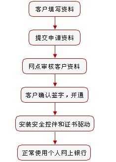 工行个人网银使用流程（工商个人网银）