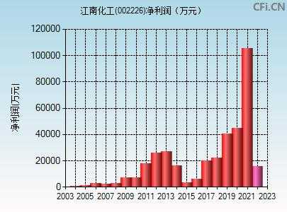 化工行业市盈率查询（化工企业市盈率）