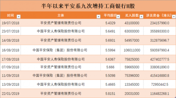 中国平安持有的工行（平安是工行的第几大股东）