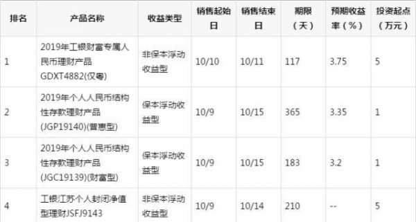 工行理财产品在售表最新（工行最新理财一览表）