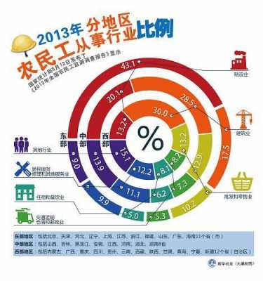 农民工行业分布（农民工行业分布在哪里）