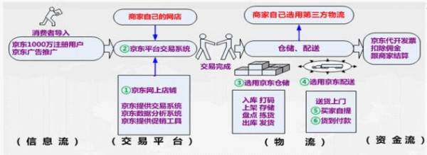 工行京东合作模式（工行京东合作模式分析）