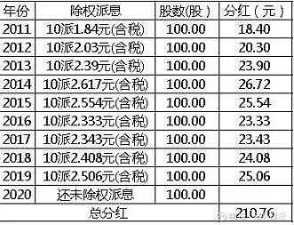 工行股票收益（中国工商银行股票年收益）