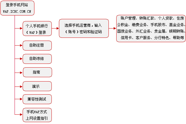 怎样能提高工行星级（工商怎么提高星级）