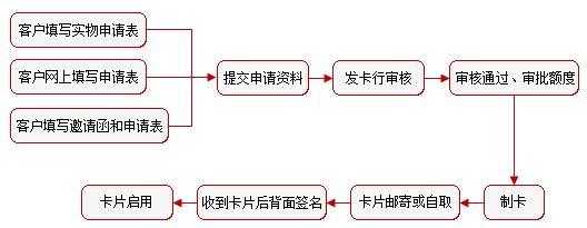 工行办理流程4204（工行办理银行卡的流程）