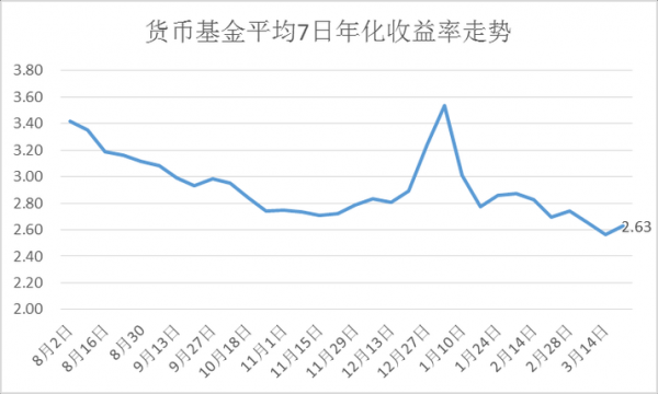 工行货币基金日均（工行货币基金日均收益率）