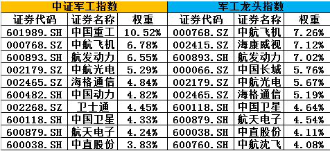 军工行业etf（军工行业细分龙头）