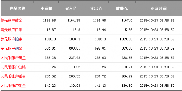 工行纸黄金贵金属递延（工行纸黄金是如何定价）