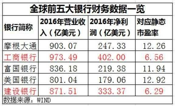 工行全球地位（工行全球地位排行）